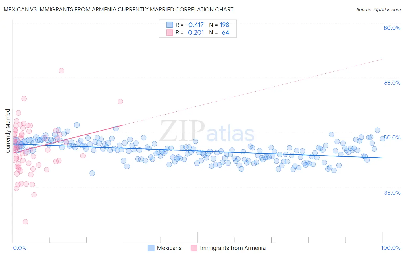 Mexican vs Immigrants from Armenia Currently Married