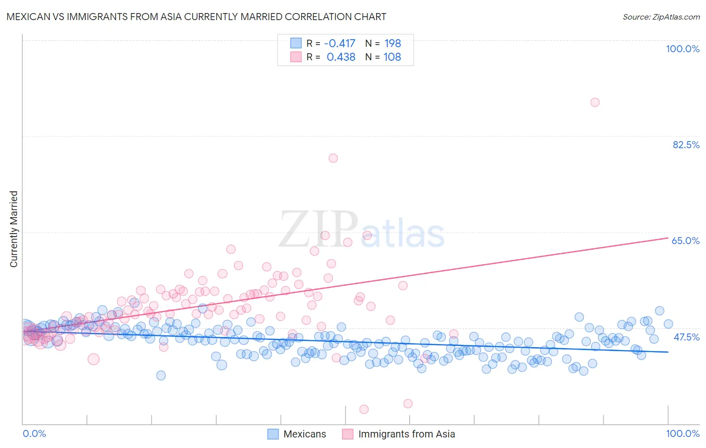 Mexican vs Immigrants from Asia Currently Married