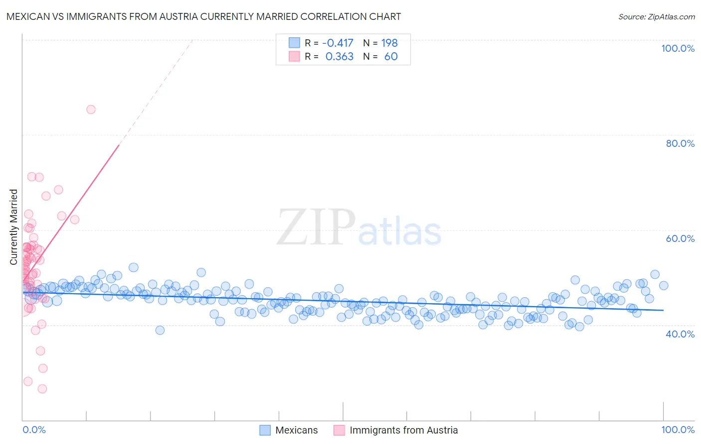 Mexican vs Immigrants from Austria Currently Married
