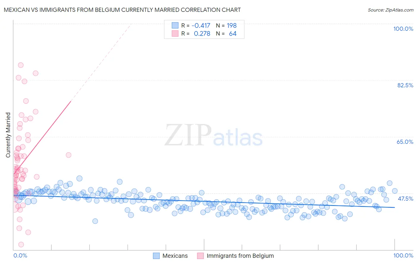 Mexican vs Immigrants from Belgium Currently Married