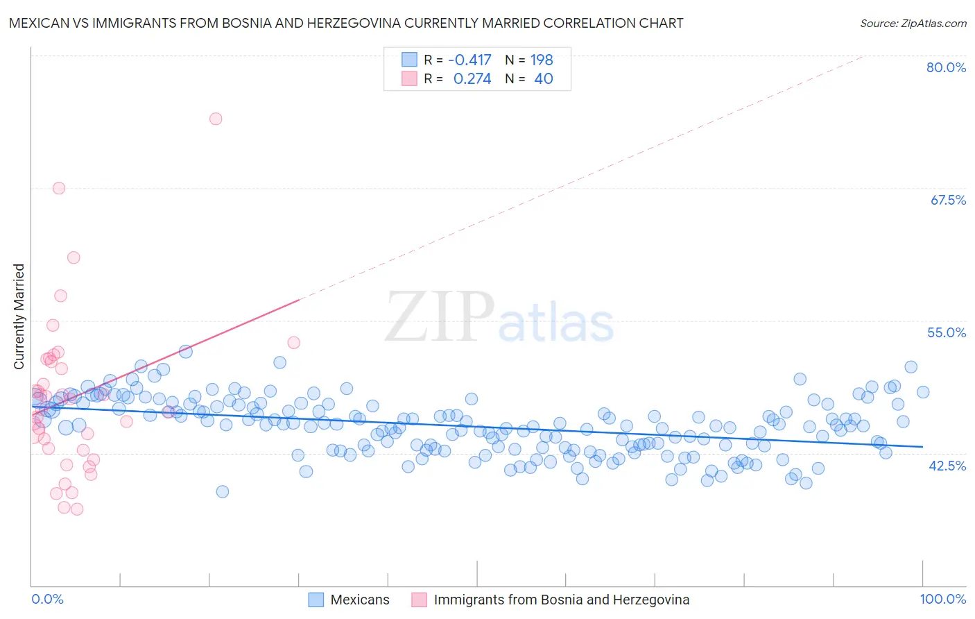 Mexican vs Immigrants from Bosnia and Herzegovina Currently Married