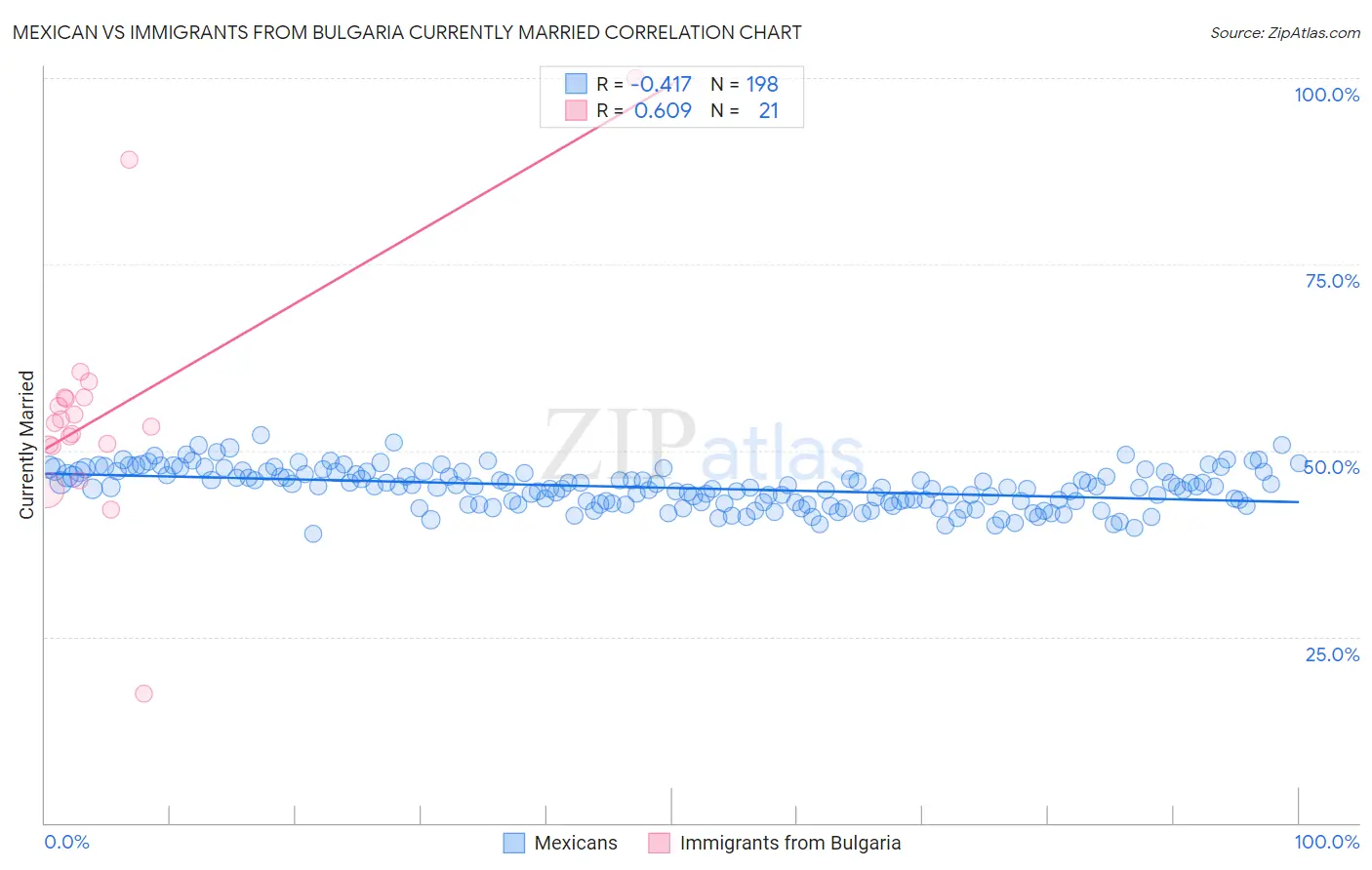 Mexican vs Immigrants from Bulgaria Currently Married