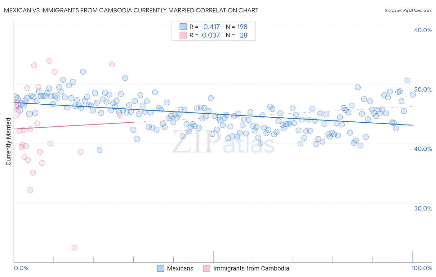 Mexican vs Immigrants from Cambodia Currently Married