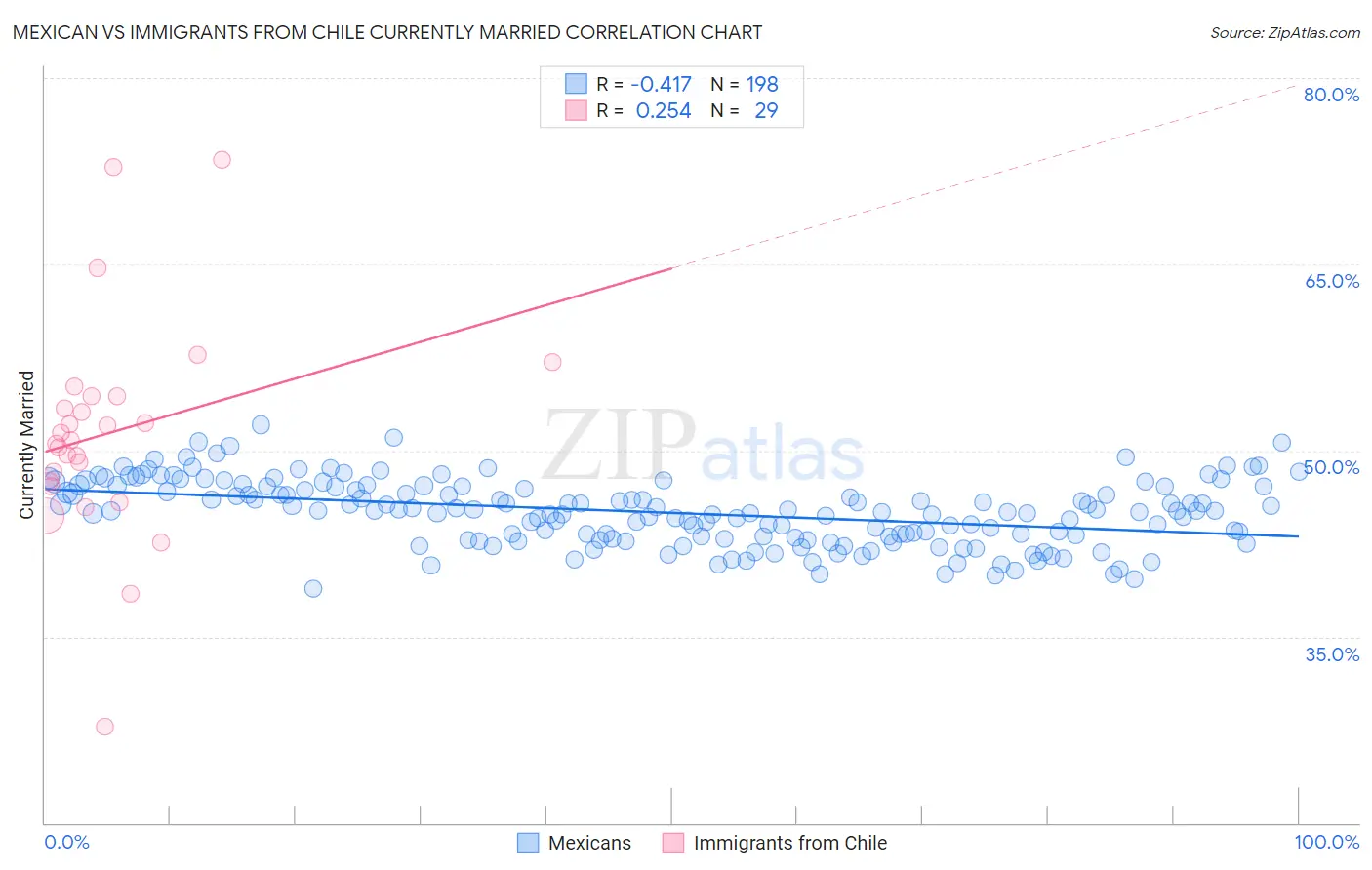 Mexican vs Immigrants from Chile Currently Married