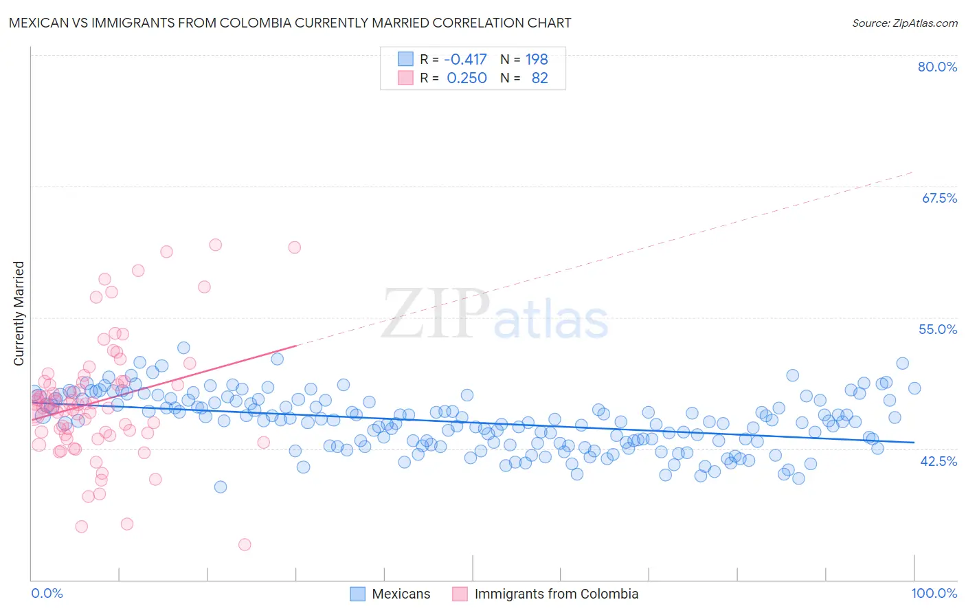 Mexican vs Immigrants from Colombia Currently Married
