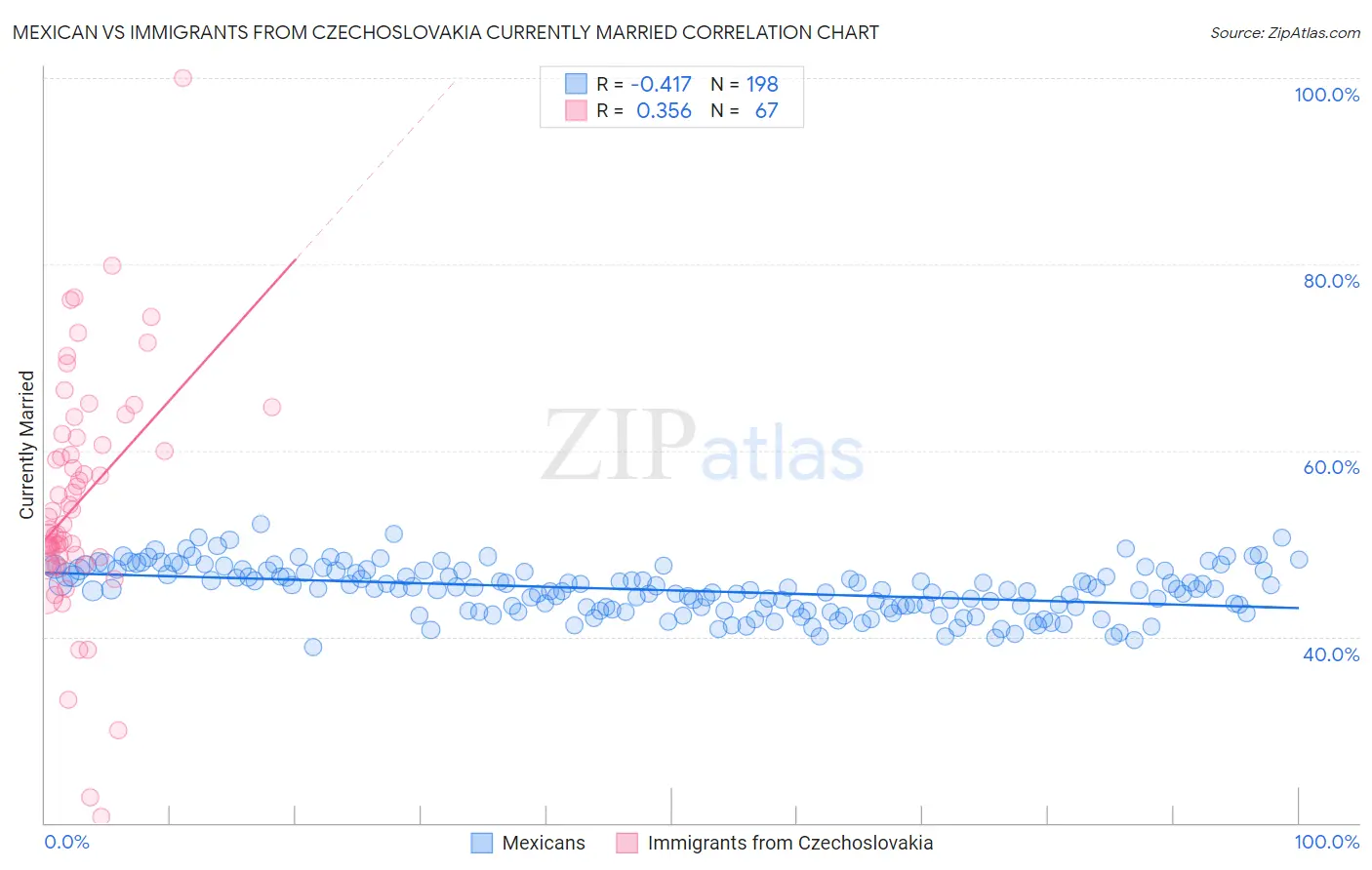 Mexican vs Immigrants from Czechoslovakia Currently Married