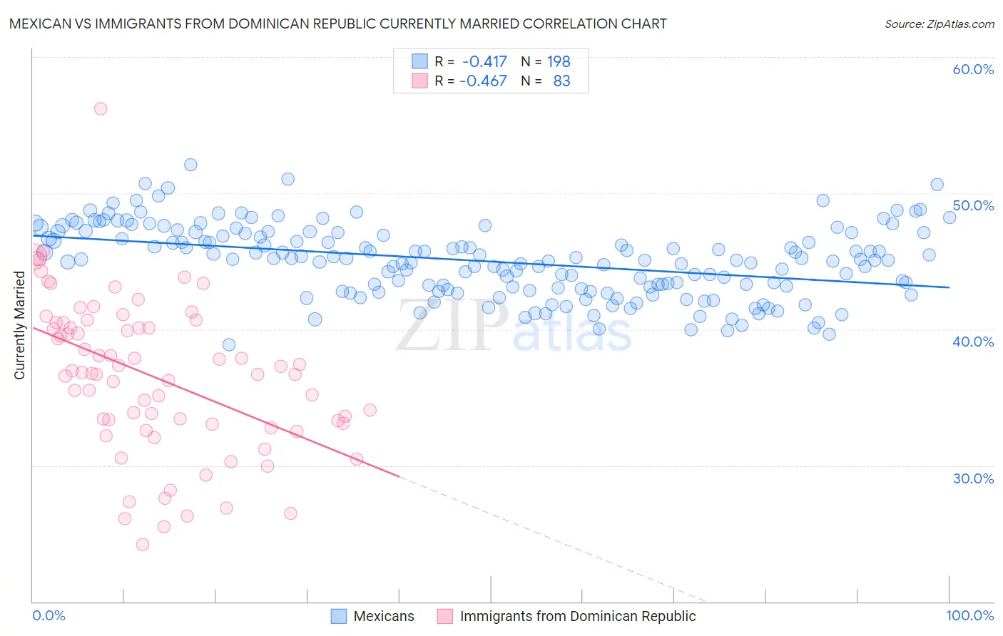 Mexican vs Immigrants from Dominican Republic Currently Married