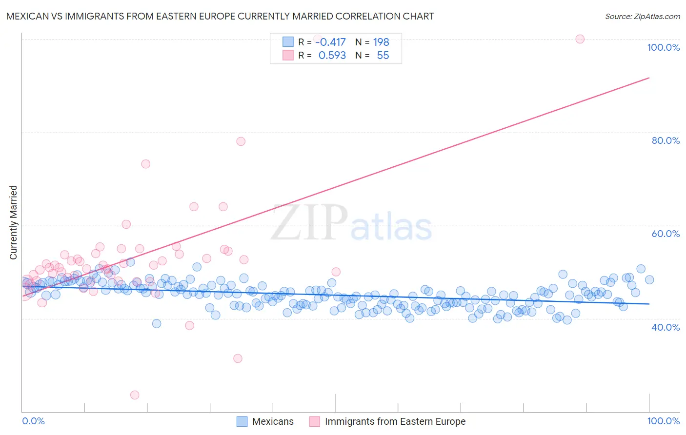Mexican vs Immigrants from Eastern Europe Currently Married