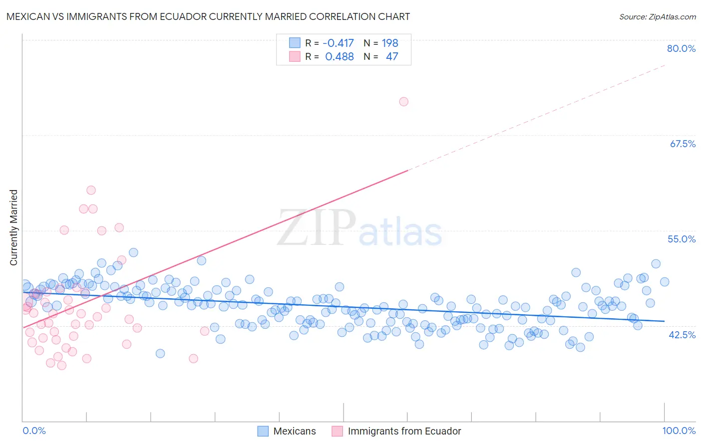 Mexican vs Immigrants from Ecuador Currently Married