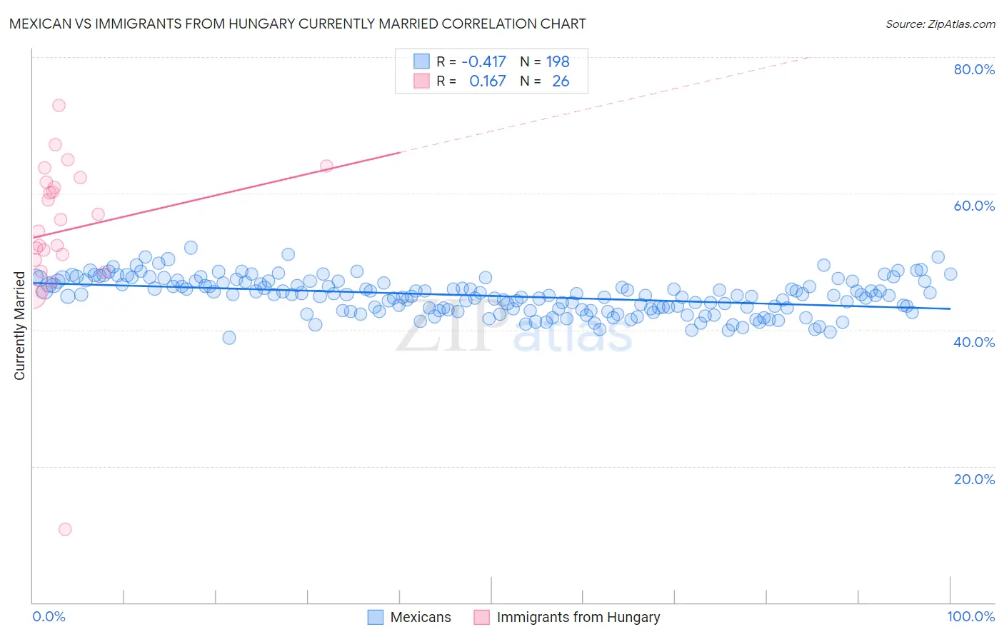 Mexican vs Immigrants from Hungary Currently Married