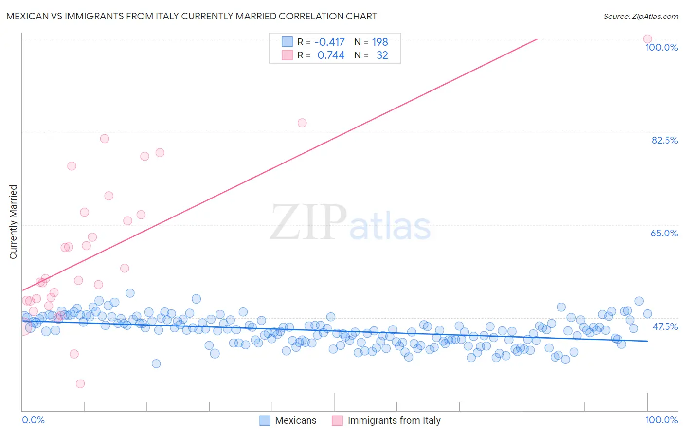 Mexican vs Immigrants from Italy Currently Married