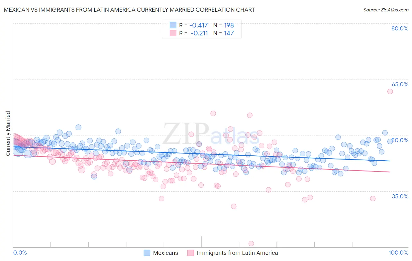 Mexican vs Immigrants from Latin America Currently Married