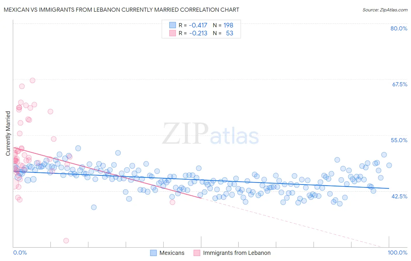 Mexican vs Immigrants from Lebanon Currently Married