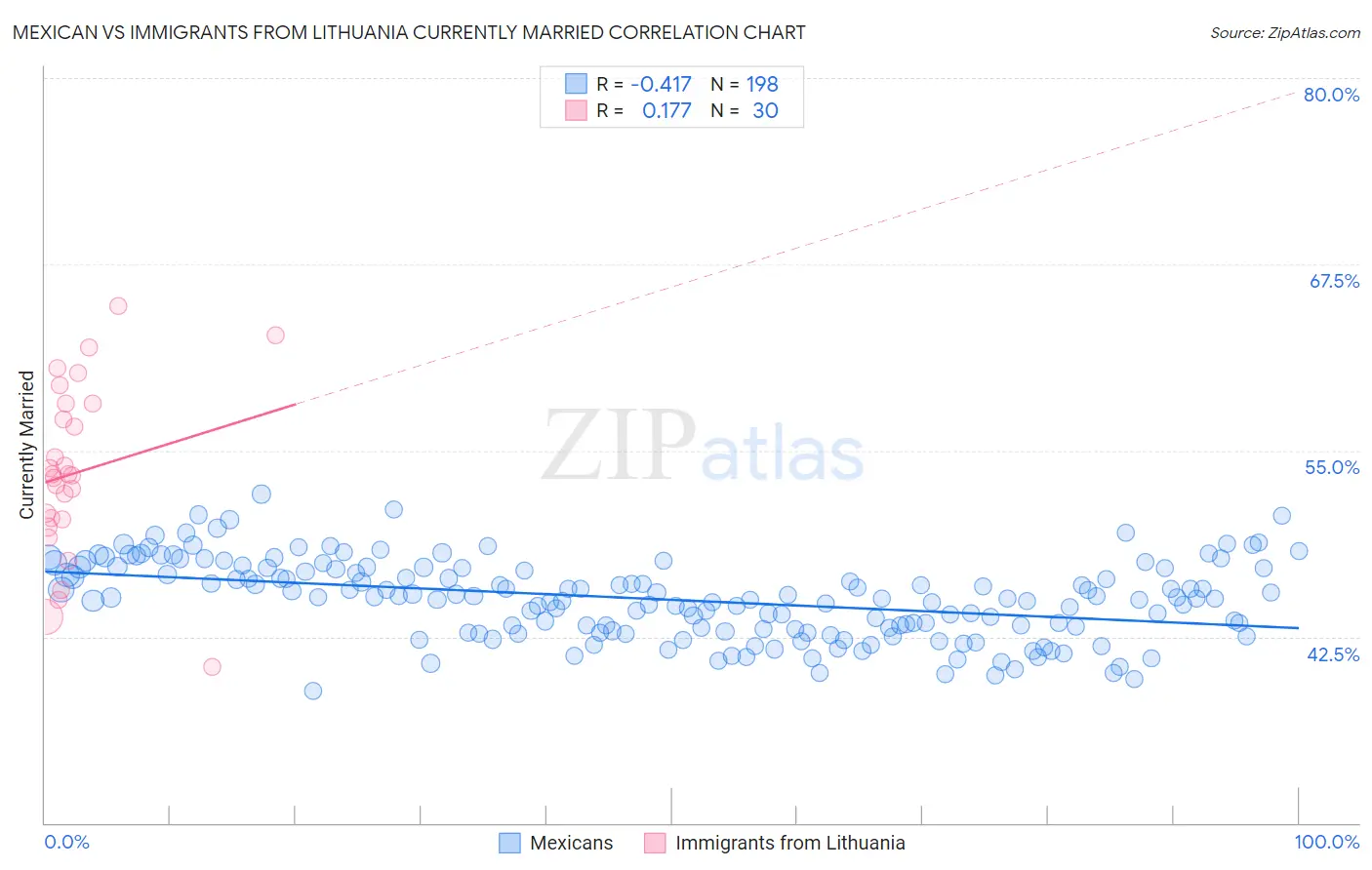 Mexican vs Immigrants from Lithuania Currently Married