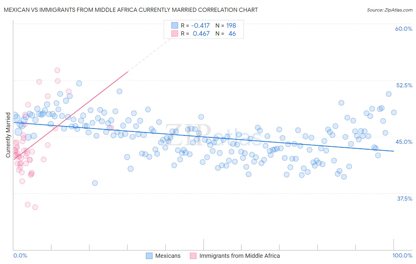 Mexican vs Immigrants from Middle Africa Currently Married