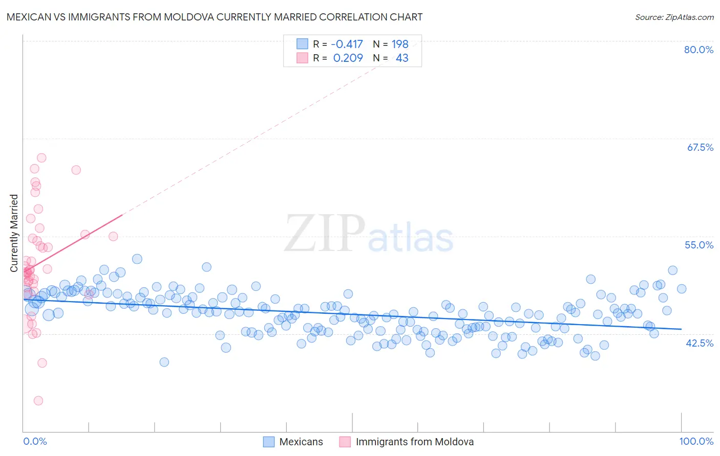 Mexican vs Immigrants from Moldova Currently Married