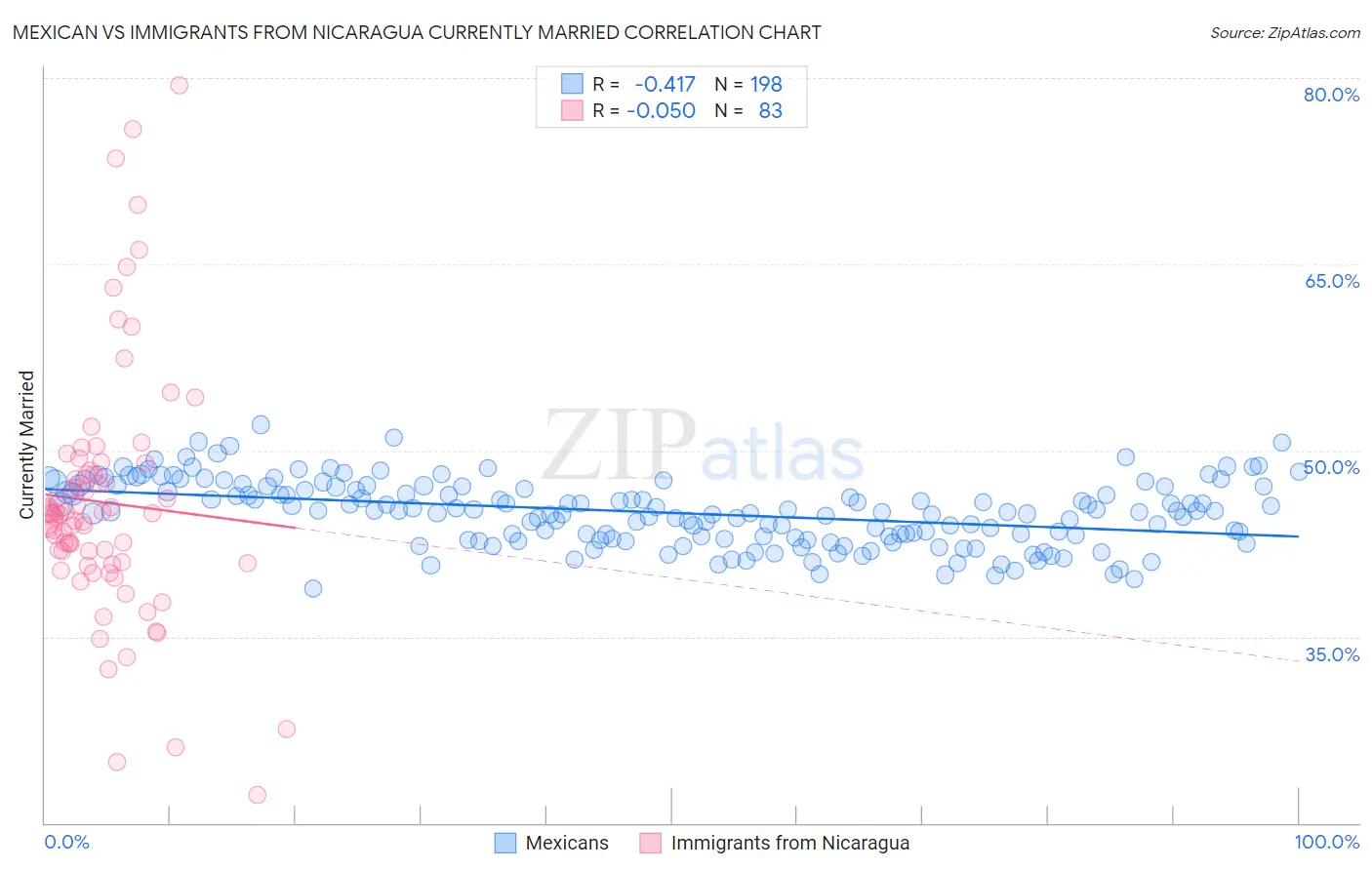 Mexican vs Immigrants from Nicaragua Currently Married
