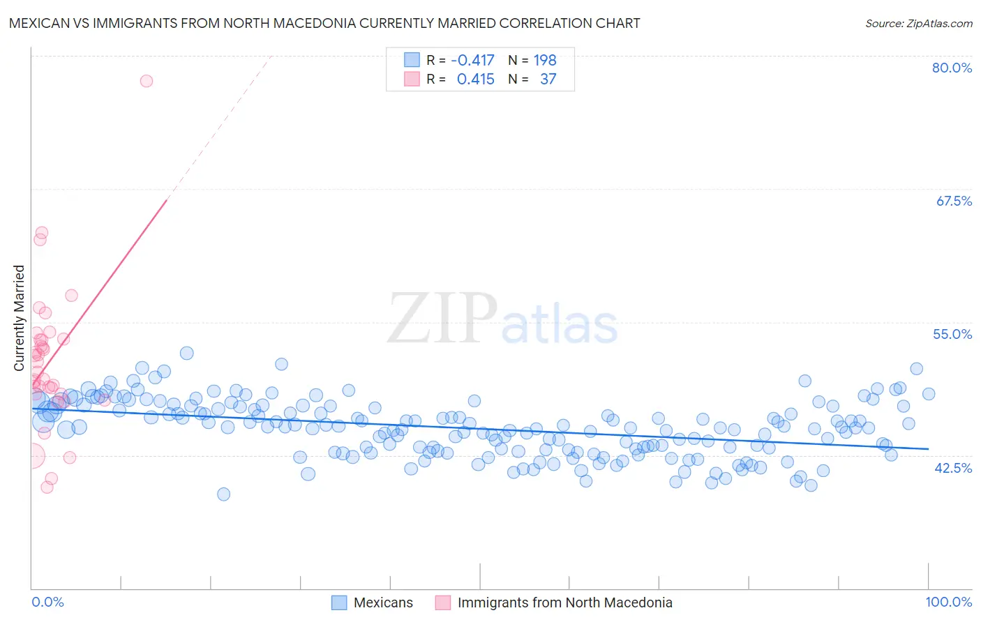 Mexican vs Immigrants from North Macedonia Currently Married