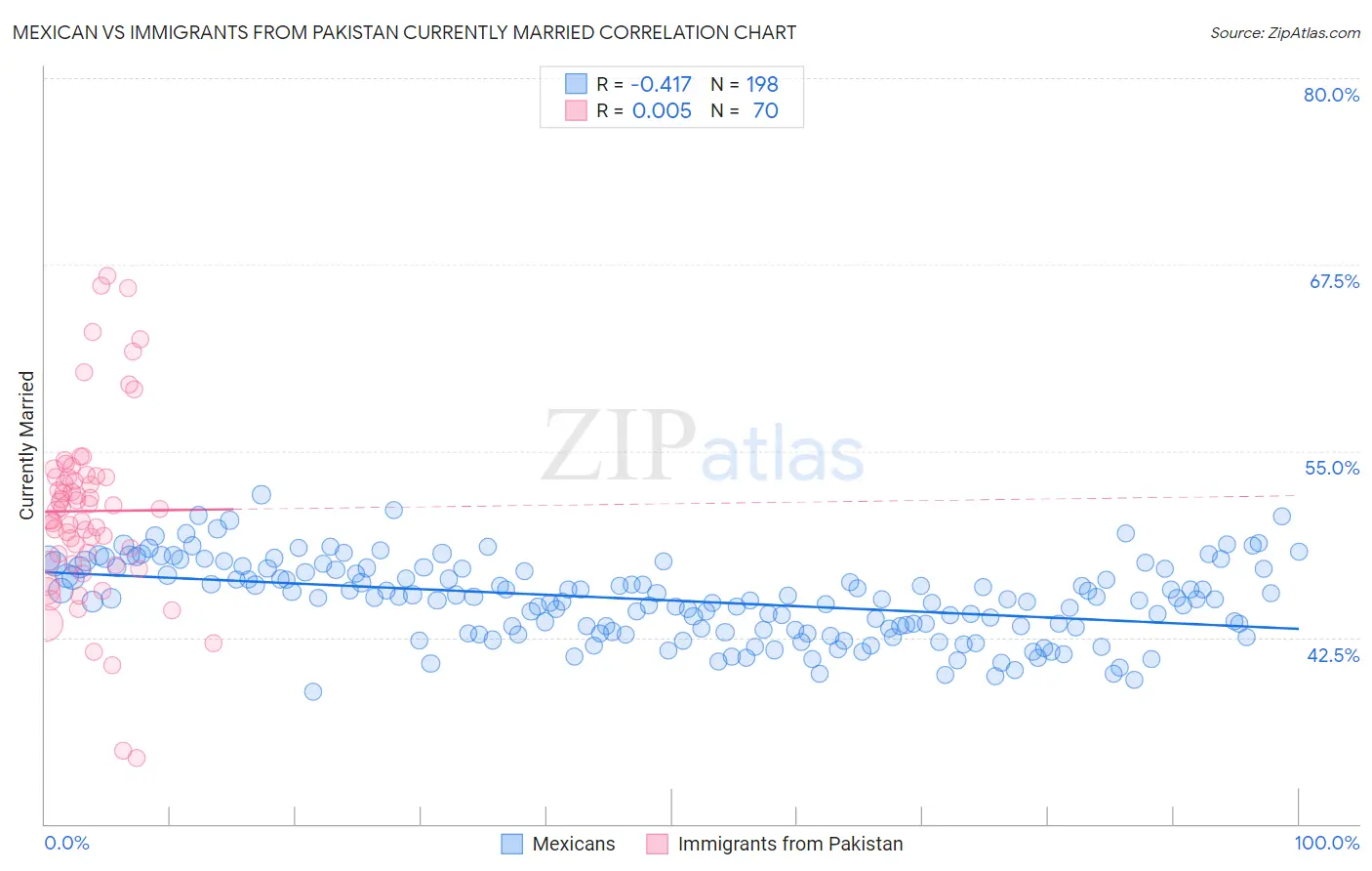 Mexican vs Immigrants from Pakistan Currently Married