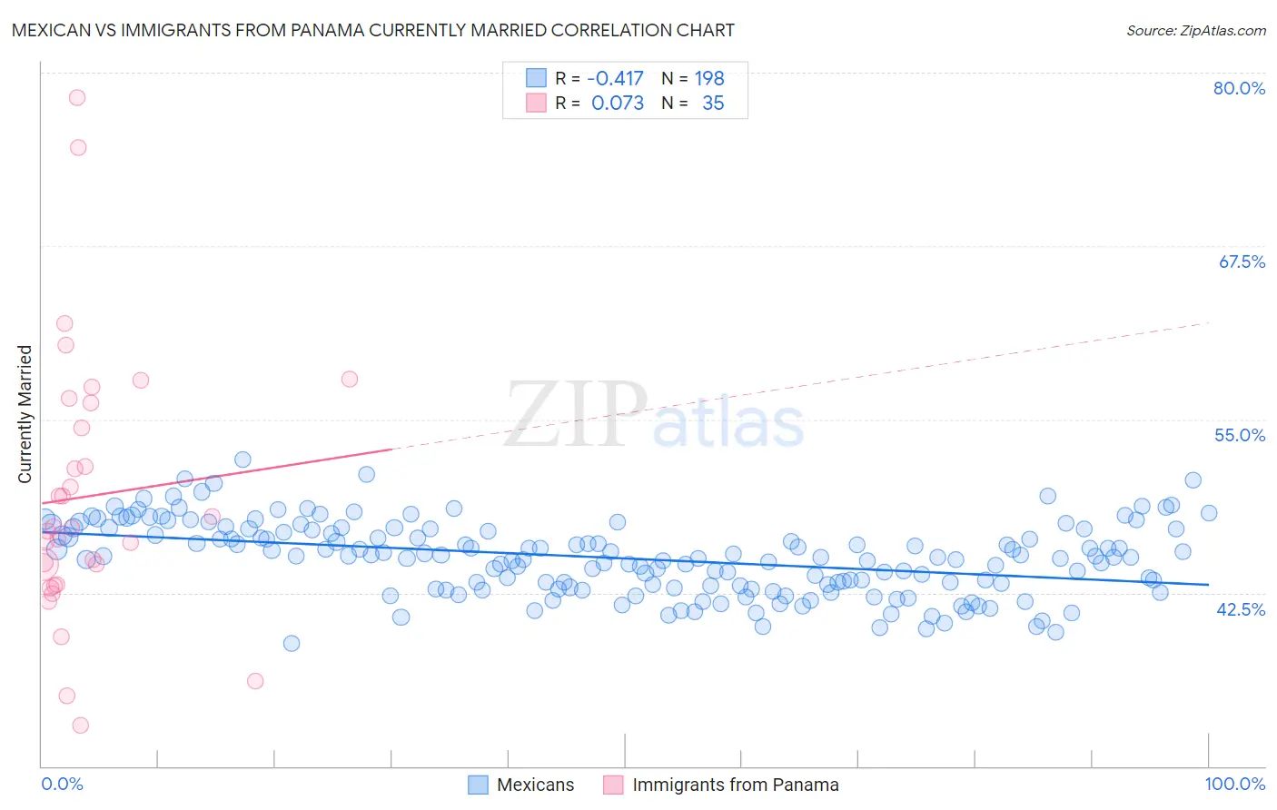 Mexican vs Immigrants from Panama Currently Married