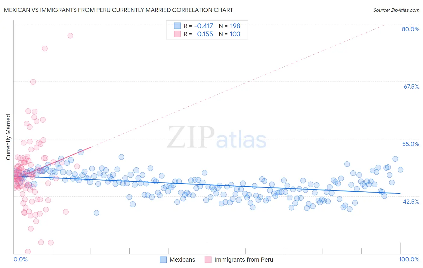 Mexican vs Immigrants from Peru Currently Married