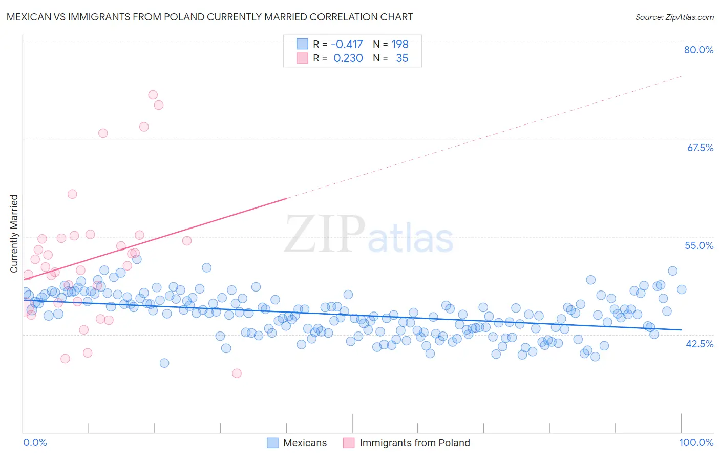 Mexican vs Immigrants from Poland Currently Married