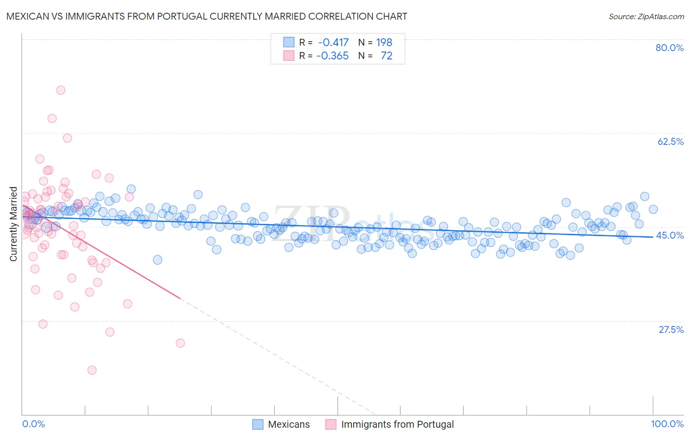 Mexican vs Immigrants from Portugal Currently Married
