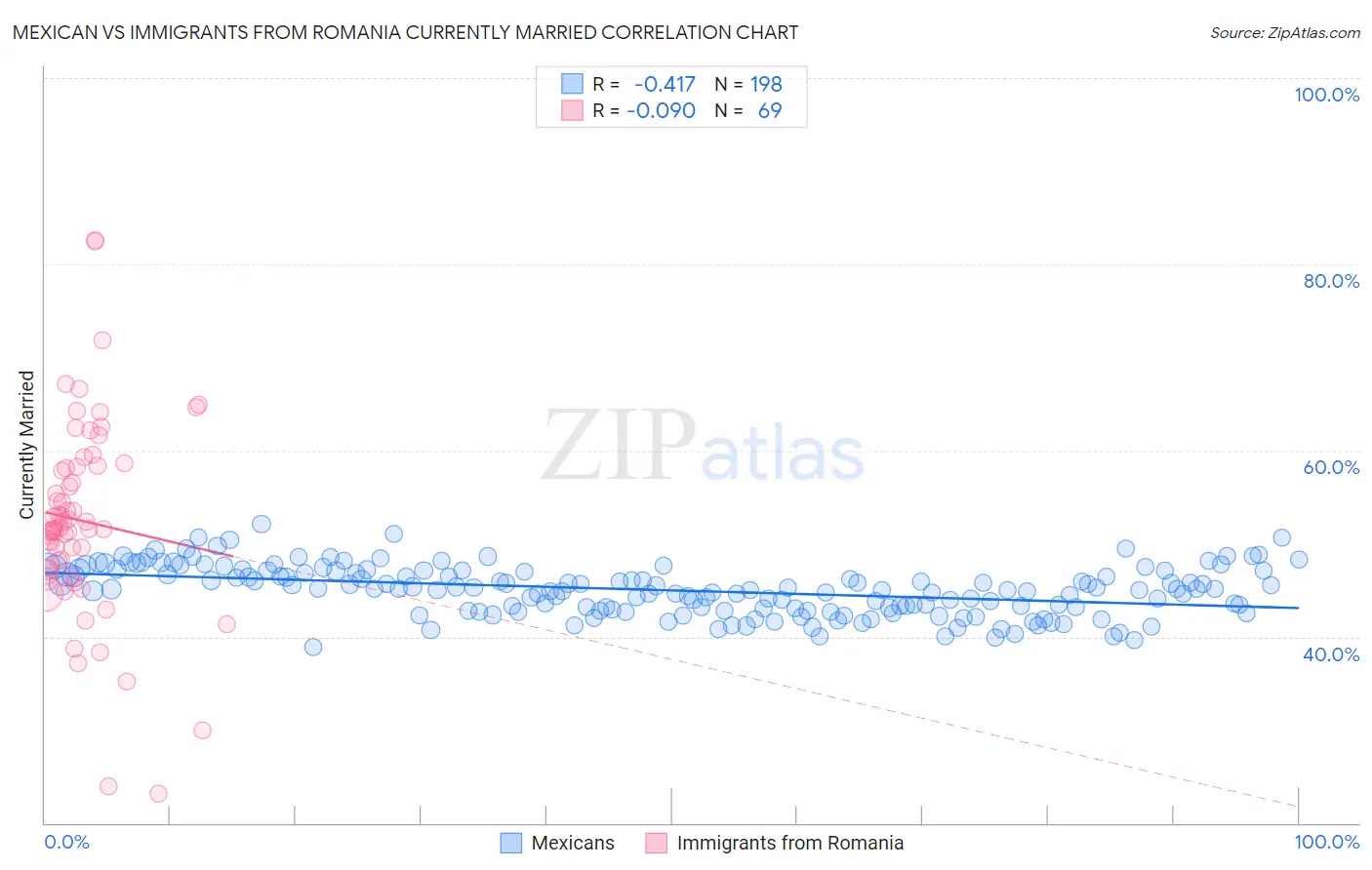 Mexican vs Immigrants from Romania Currently Married