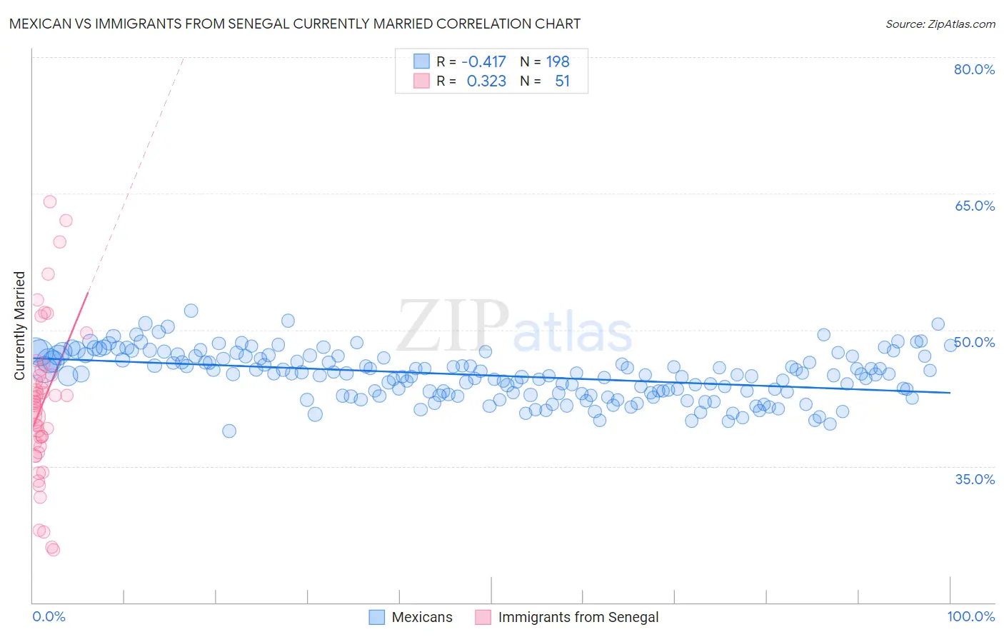 Mexican vs Immigrants from Senegal Currently Married
