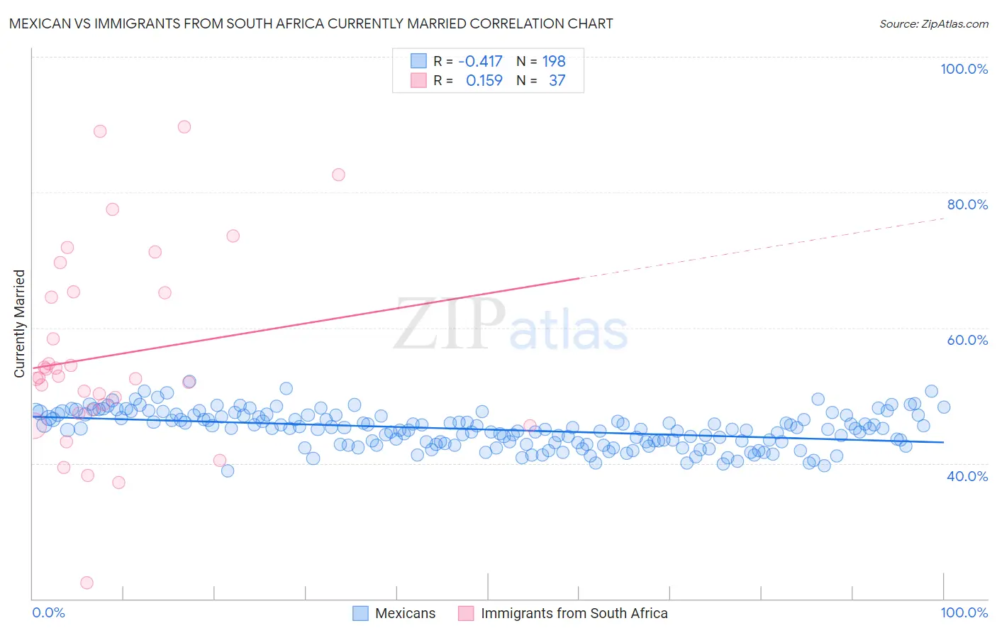 Mexican vs Immigrants from South Africa Currently Married