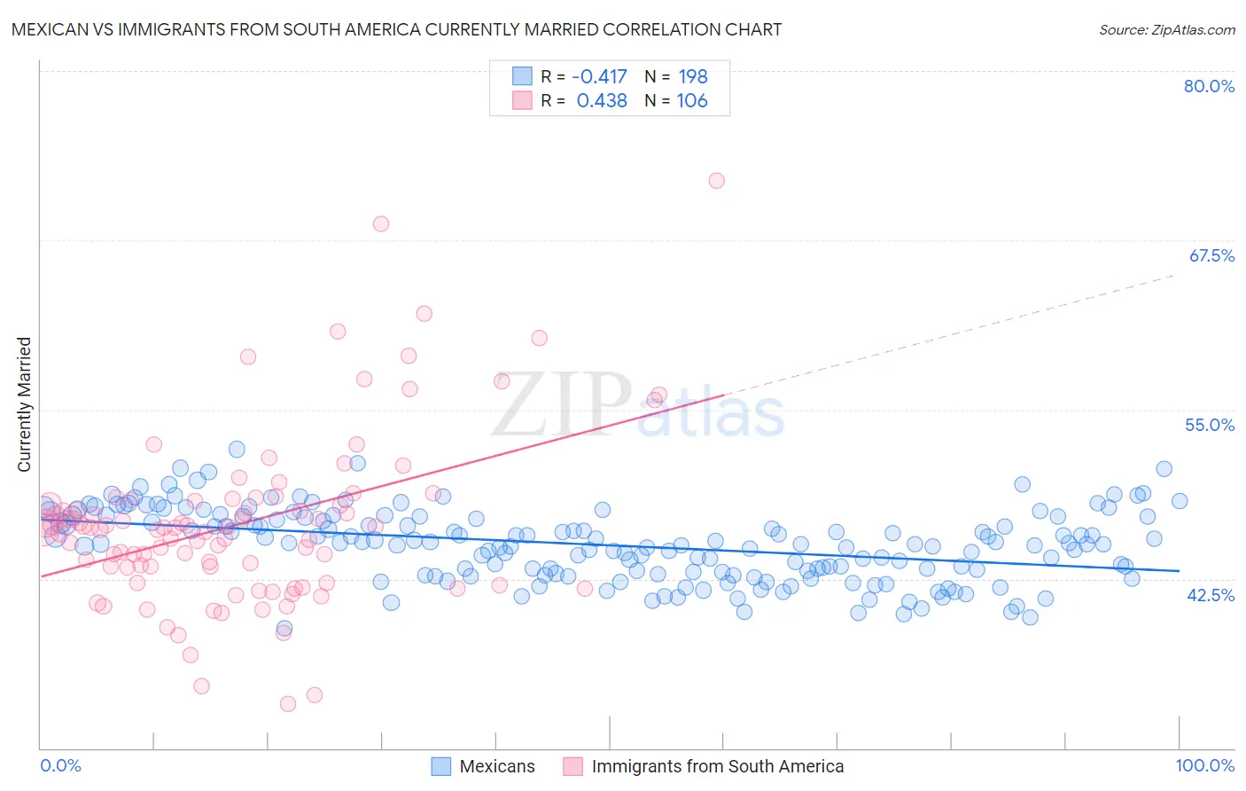 Mexican vs Immigrants from South America Currently Married