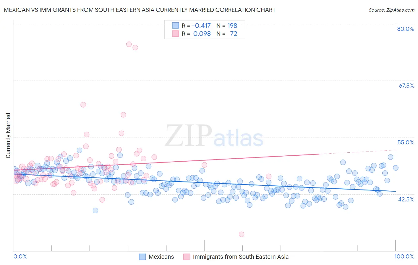 Mexican vs Immigrants from South Eastern Asia Currently Married