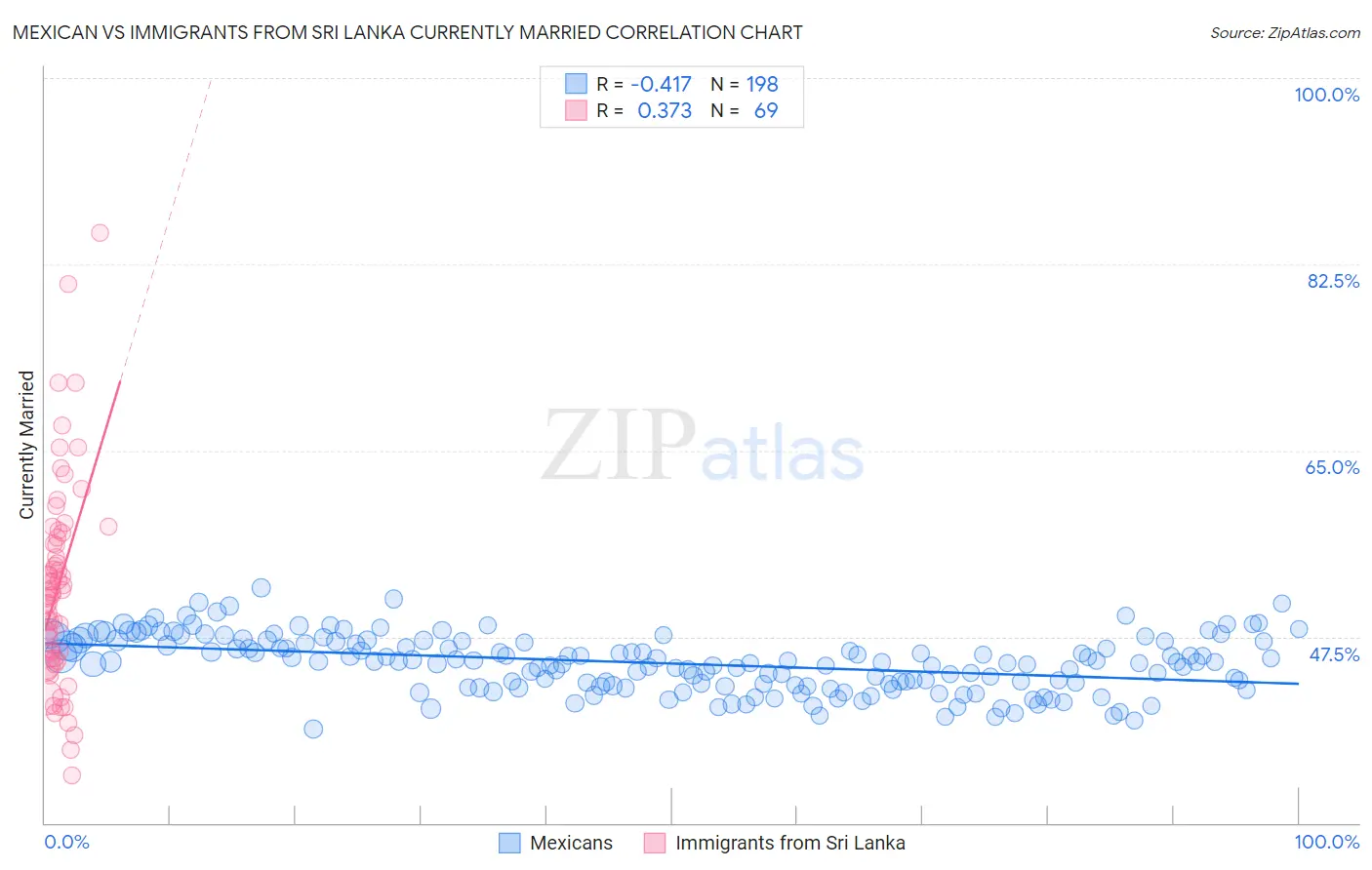 Mexican vs Immigrants from Sri Lanka Currently Married