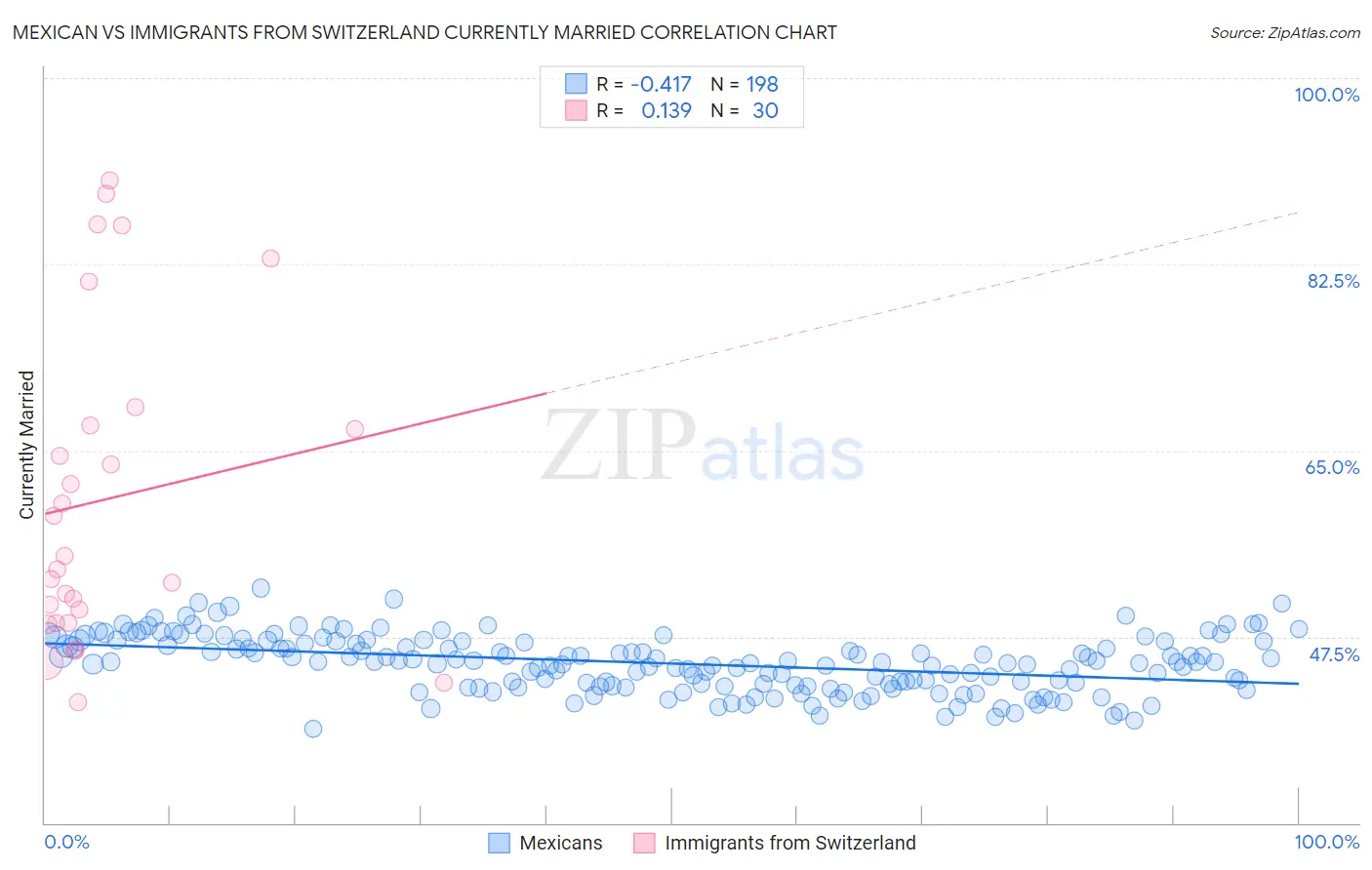 Mexican vs Immigrants from Switzerland Currently Married