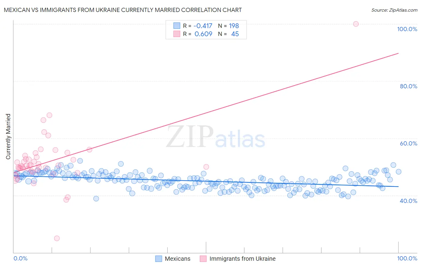 Mexican vs Immigrants from Ukraine Currently Married