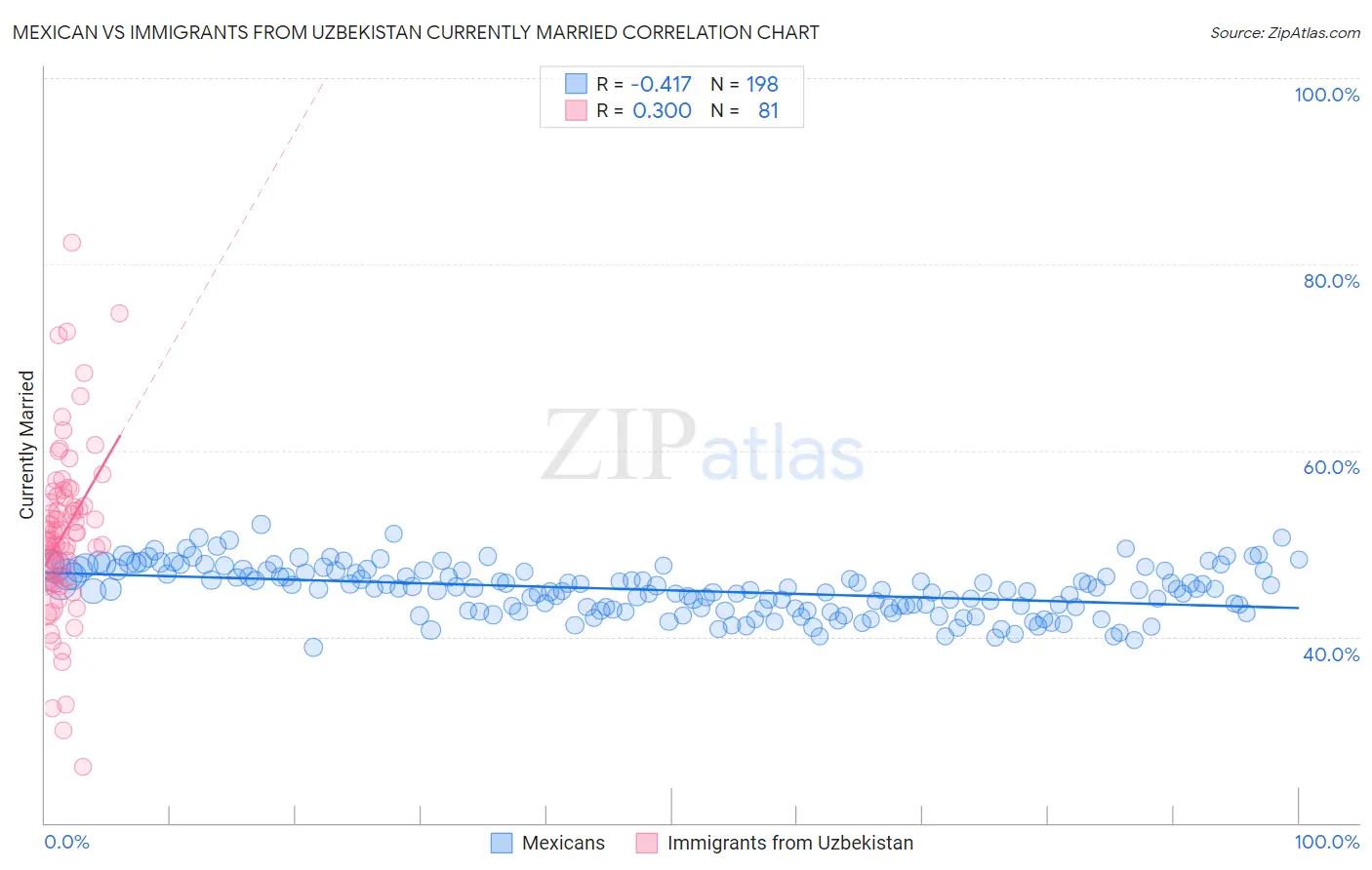 Mexican vs Immigrants from Uzbekistan Currently Married