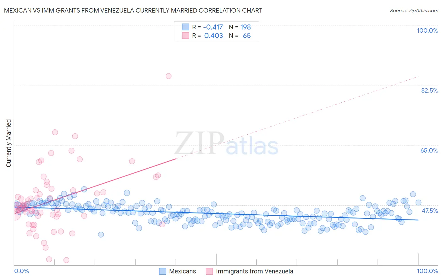 Mexican vs Immigrants from Venezuela Currently Married