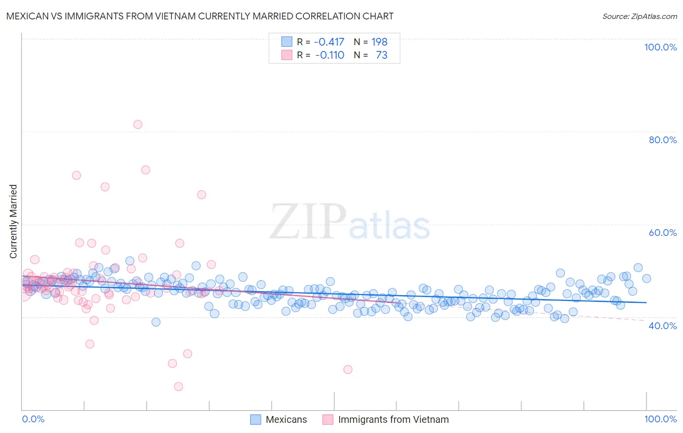 Mexican vs Immigrants from Vietnam Currently Married