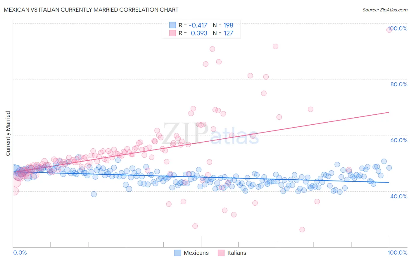 Mexican vs Italian Currently Married