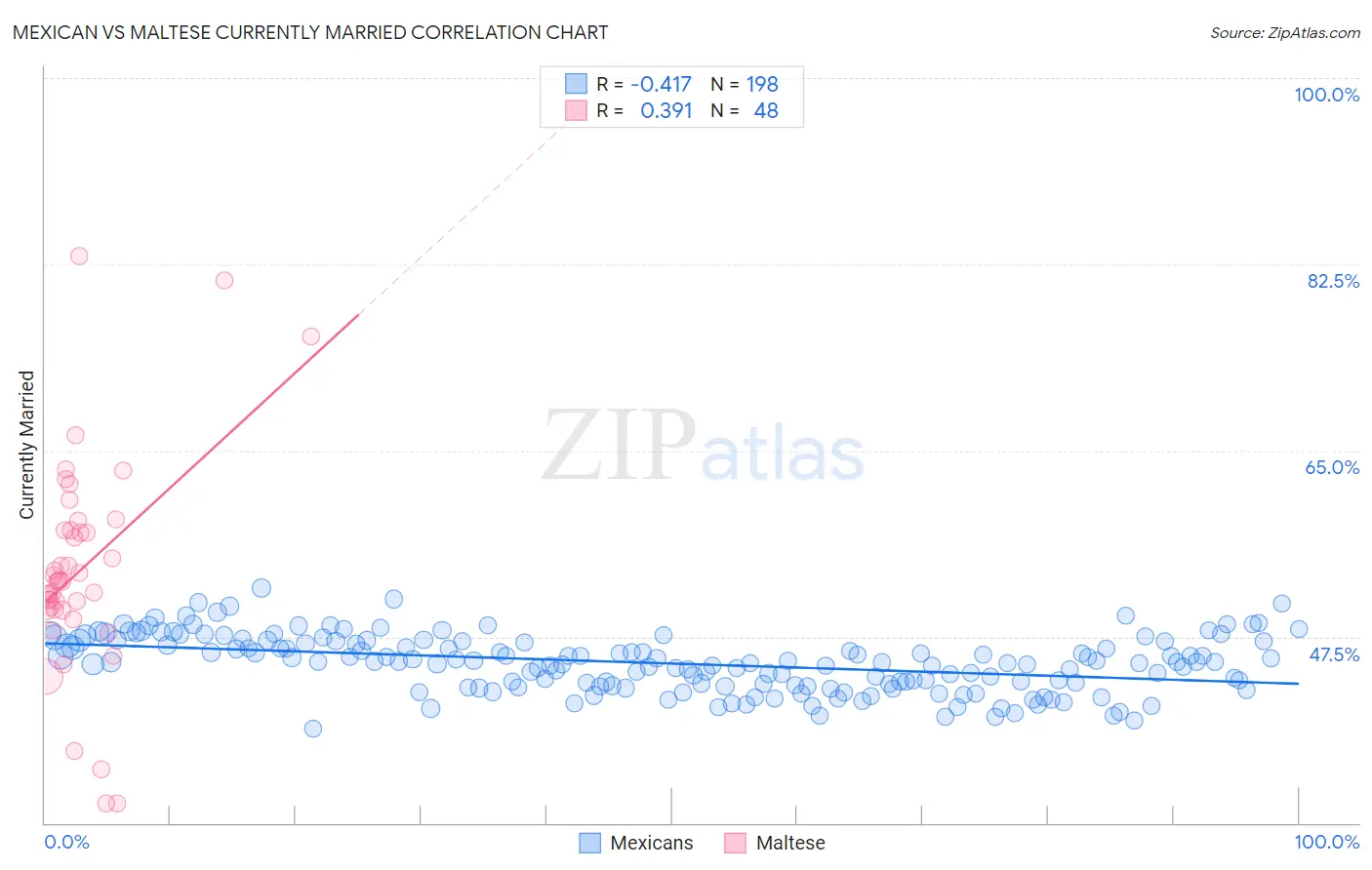 Mexican vs Maltese Currently Married