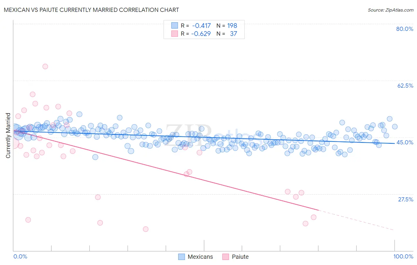 Mexican vs Paiute Currently Married