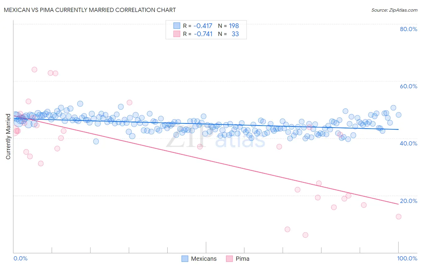 Mexican vs Pima Currently Married