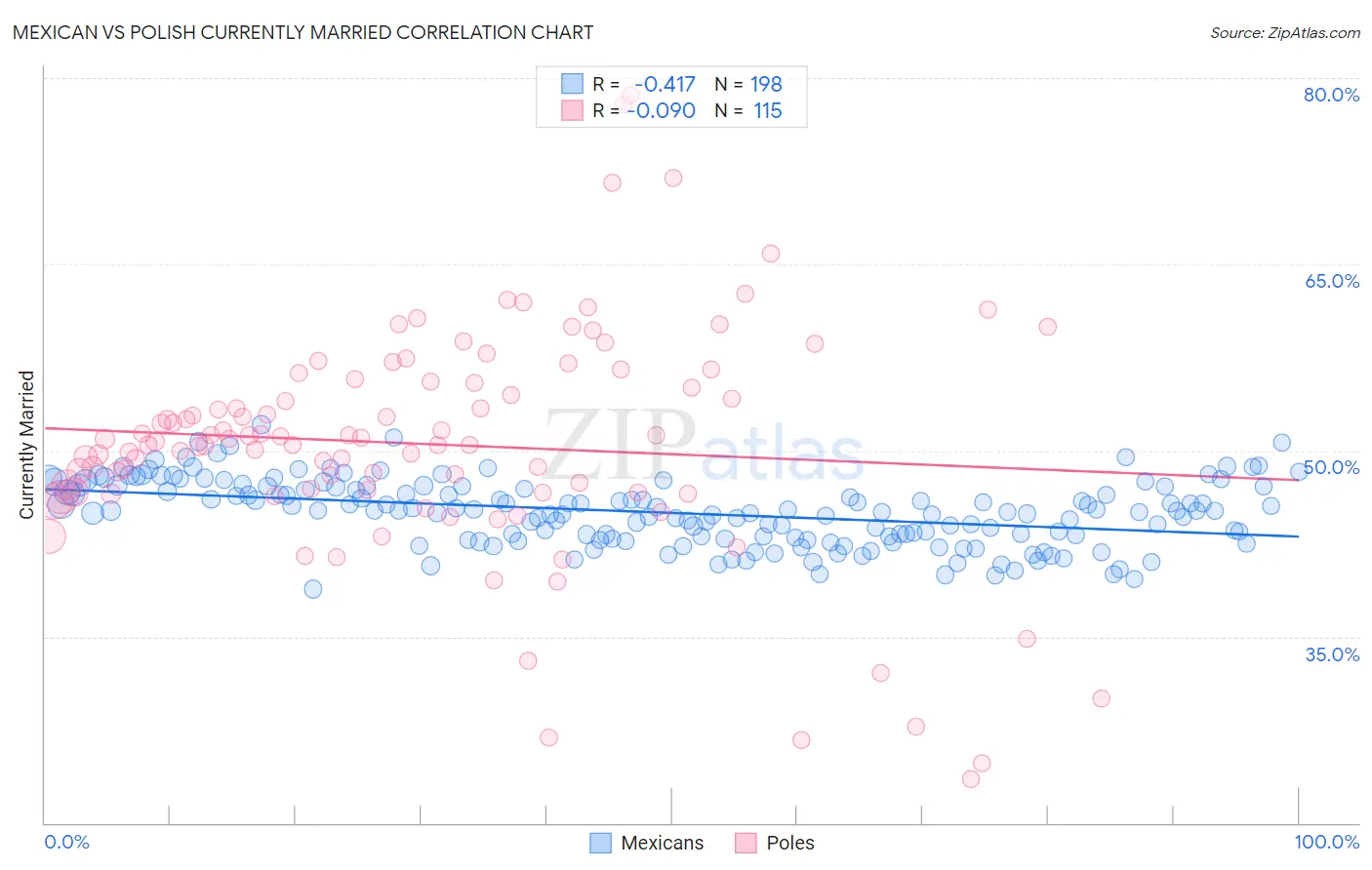 Mexican vs Polish Currently Married