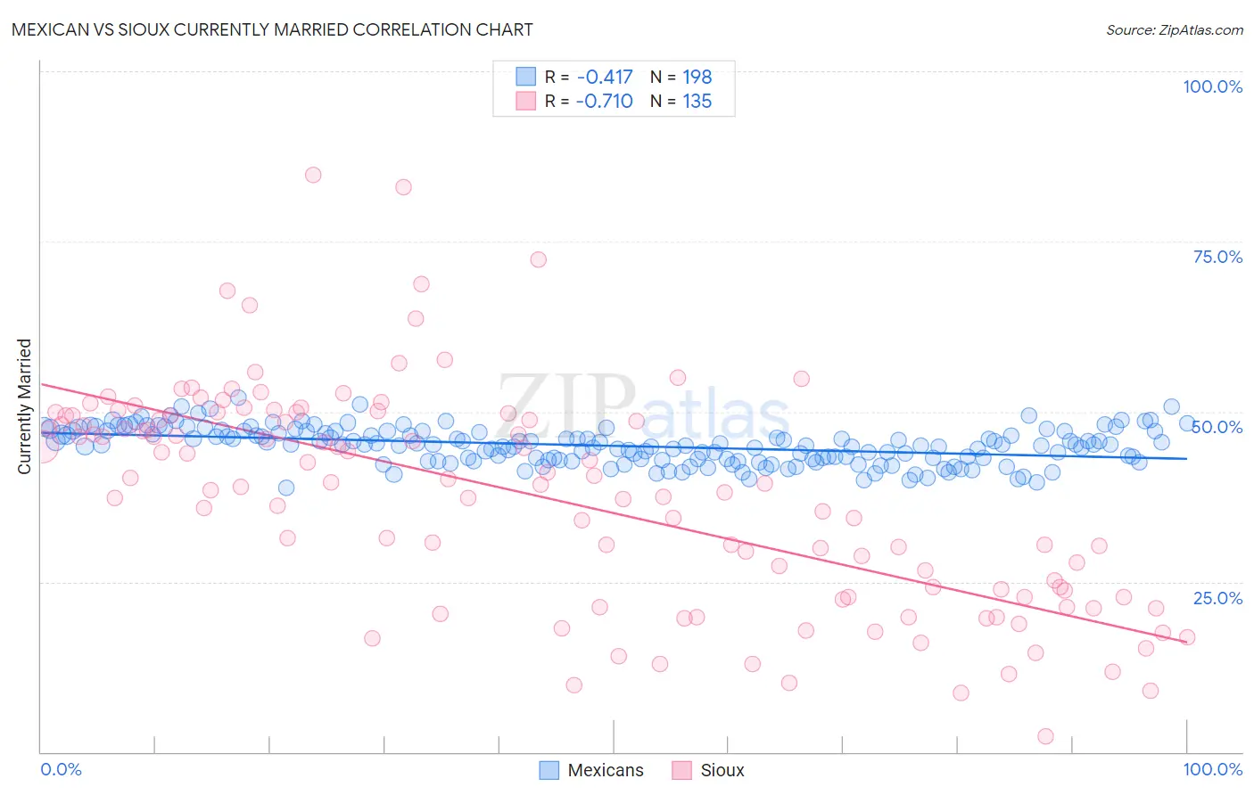 Mexican vs Sioux Currently Married