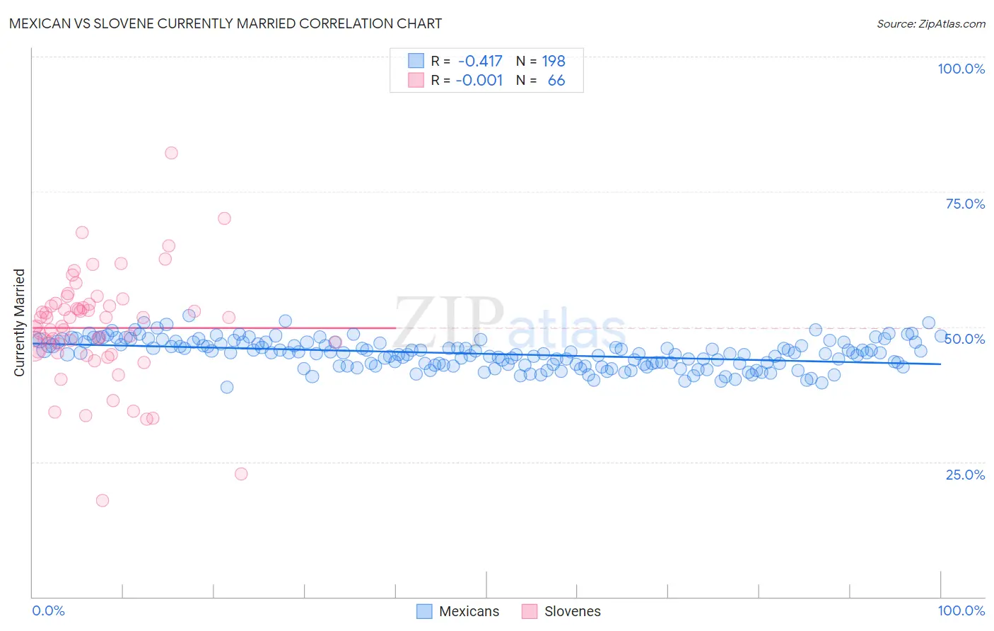 Mexican vs Slovene Currently Married