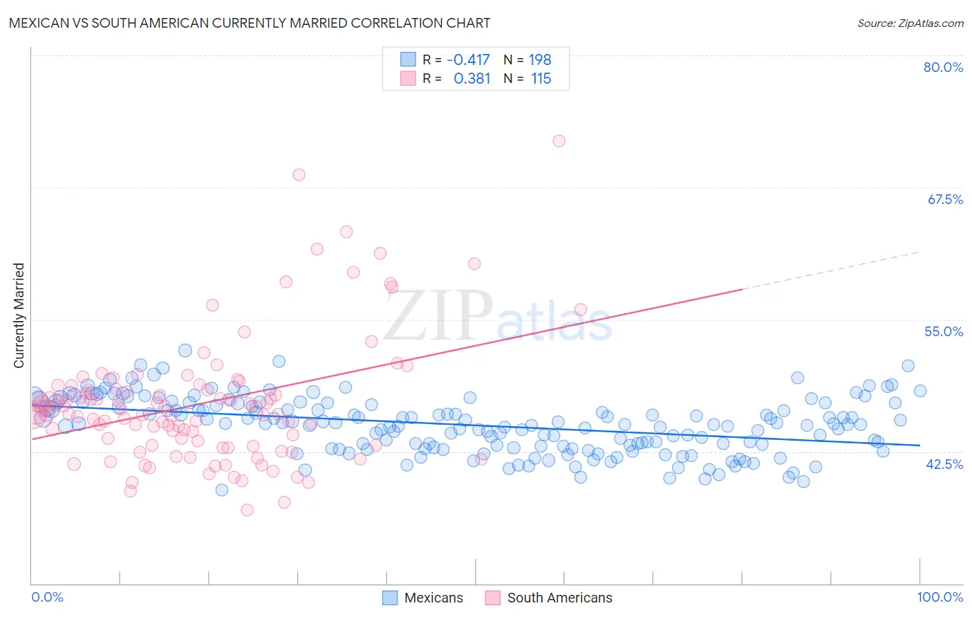 Mexican vs South American Currently Married