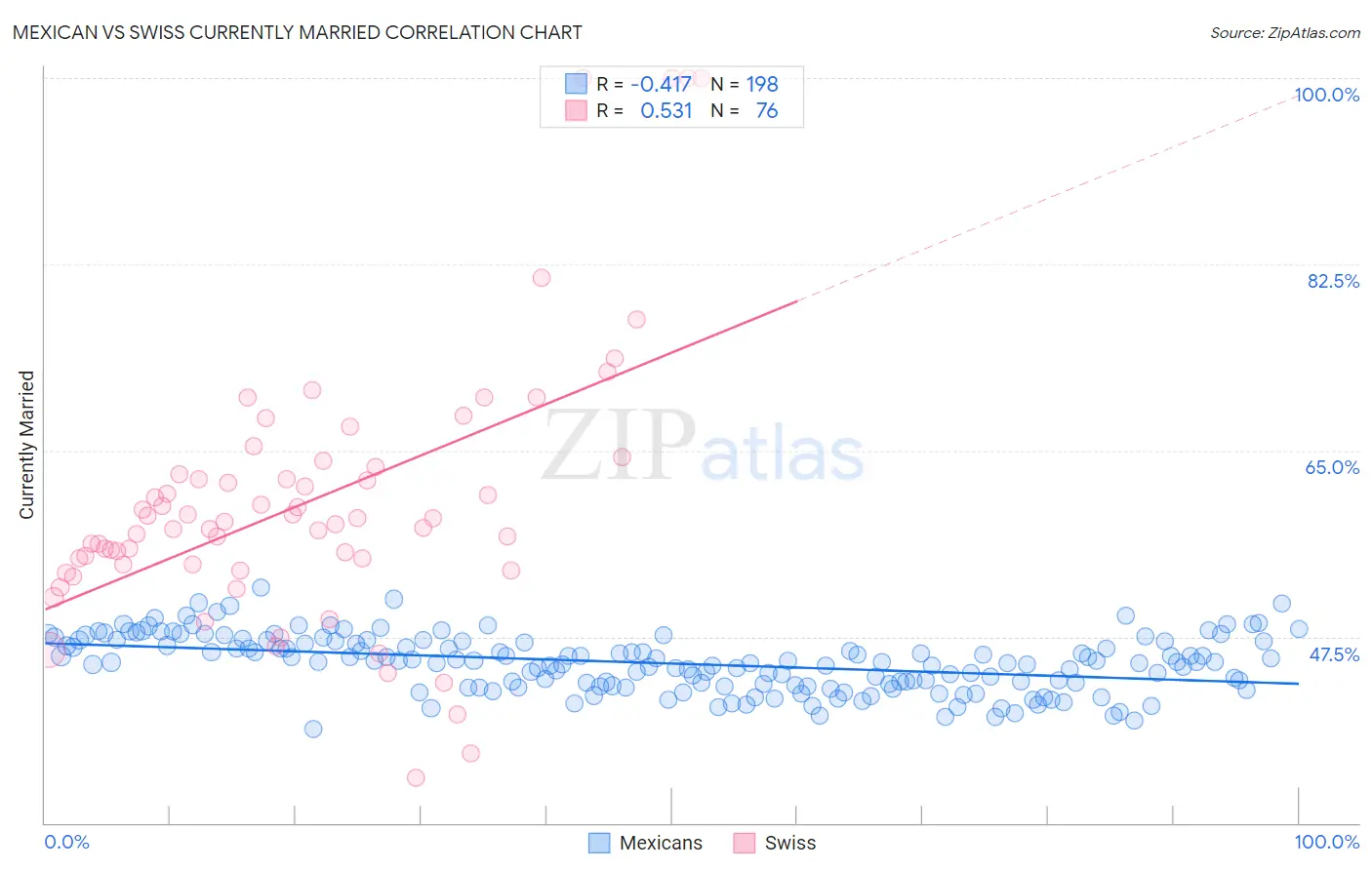 Mexican vs Swiss Currently Married