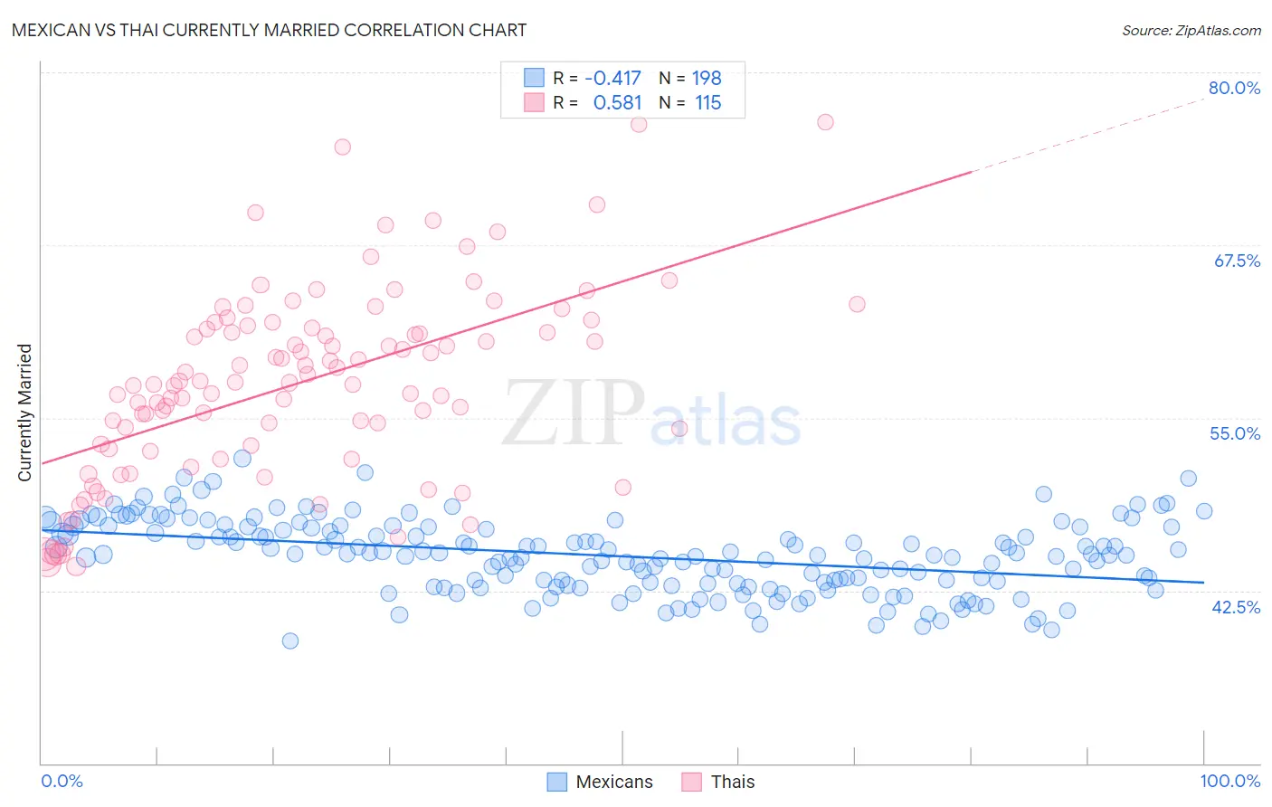 Mexican vs Thai Currently Married