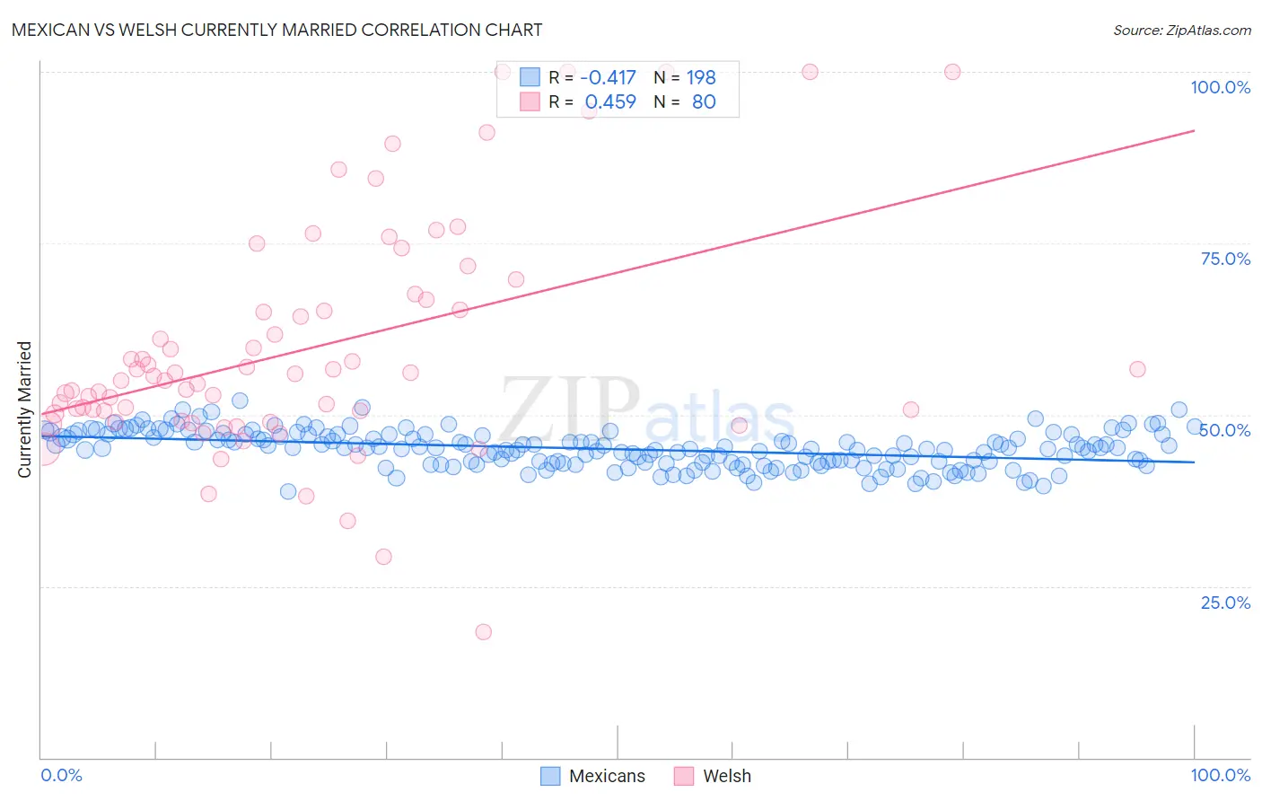 Mexican vs Welsh Currently Married
