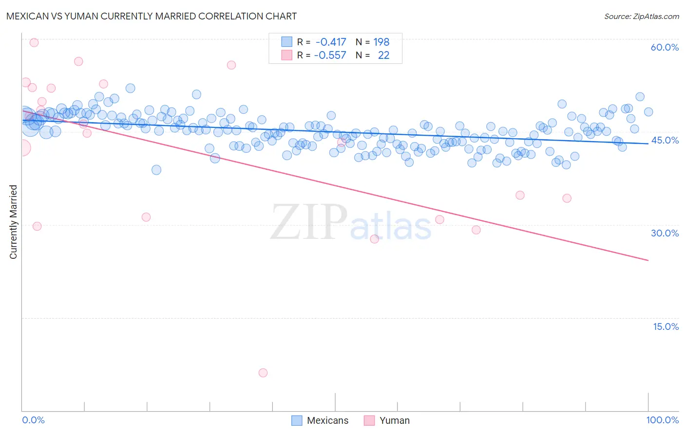 Mexican vs Yuman Currently Married
